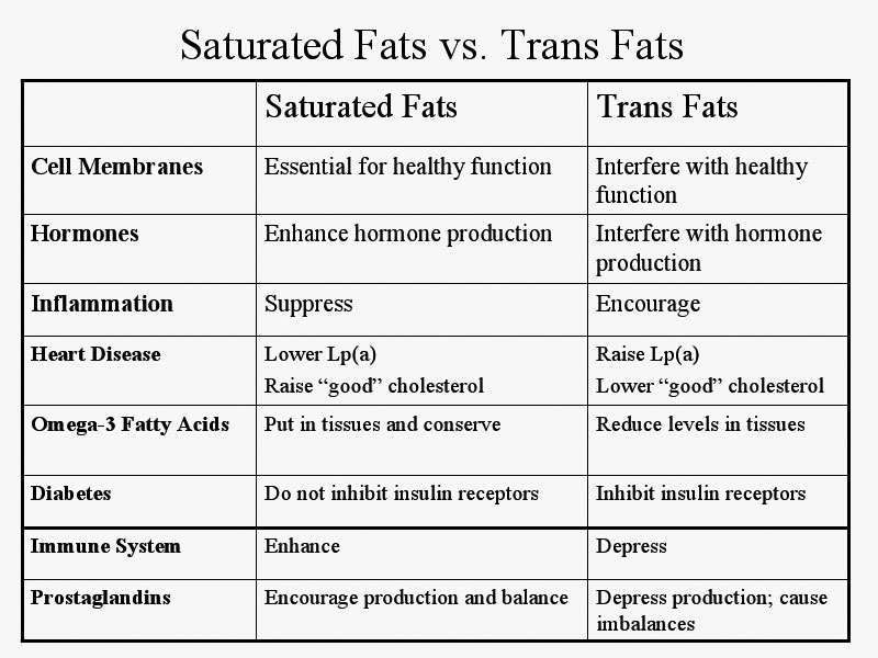 Good Fat Vs Bad Fat Chart