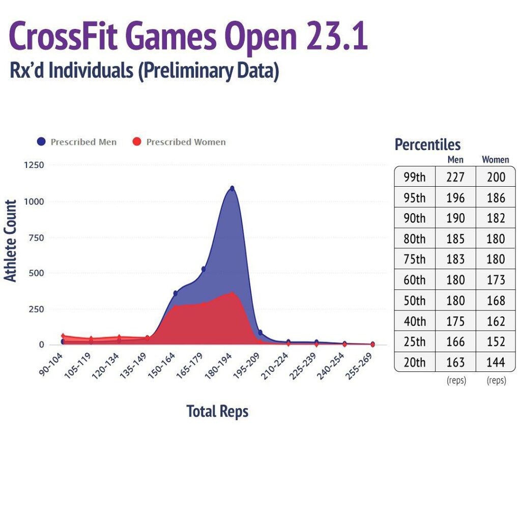 CrossFit Games Open 23.1 Stats