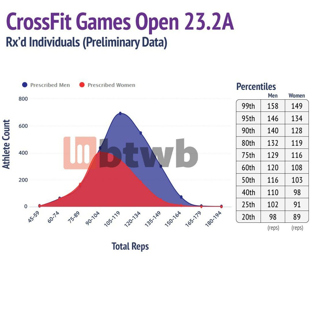 CrossFit Games Open 23.2A Stats