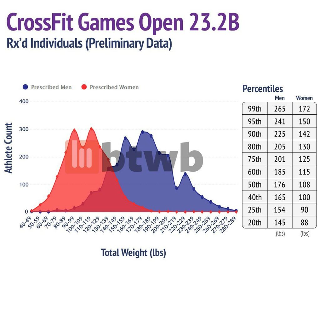 CrossFit Games Open 23.2B Stats