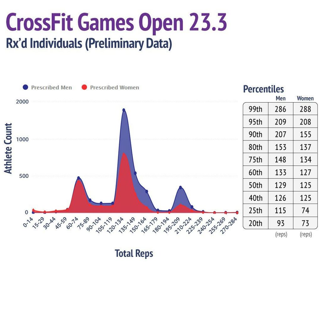 CrossFit Games Open 23.3 Stats